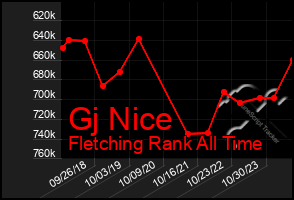 Total Graph of Gj Nice