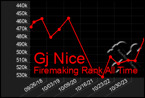 Total Graph of Gj Nice