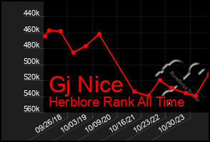 Total Graph of Gj Nice