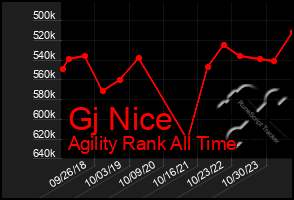 Total Graph of Gj Nice