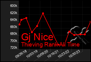 Total Graph of Gj Nice