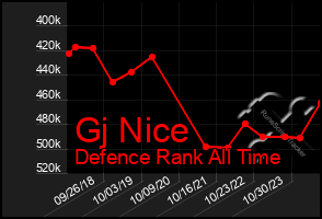 Total Graph of Gj Nice