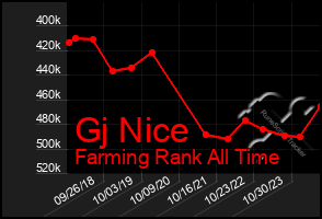 Total Graph of Gj Nice