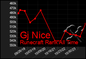 Total Graph of Gj Nice