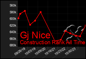 Total Graph of Gj Nice