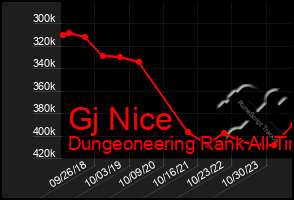 Total Graph of Gj Nice