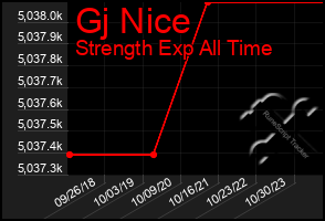 Total Graph of Gj Nice