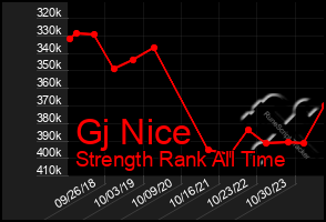 Total Graph of Gj Nice