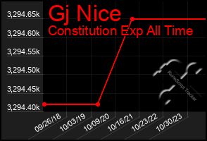 Total Graph of Gj Nice