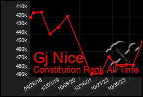 Total Graph of Gj Nice