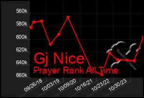 Total Graph of Gj Nice