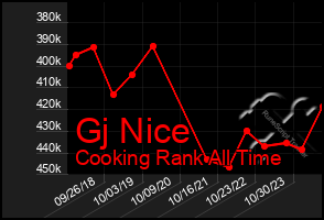 Total Graph of Gj Nice