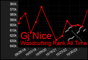 Total Graph of Gj Nice