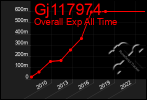 Total Graph of Gj117974