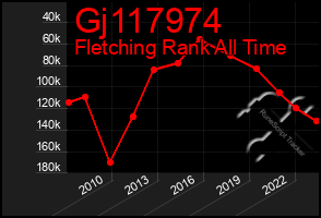 Total Graph of Gj117974