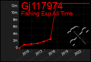 Total Graph of Gj117974