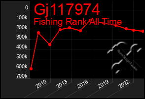 Total Graph of Gj117974