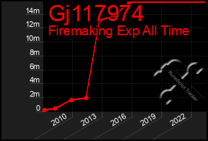 Total Graph of Gj117974