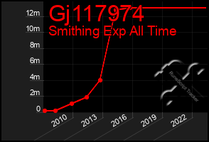 Total Graph of Gj117974