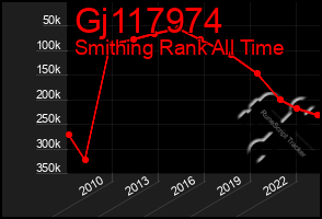 Total Graph of Gj117974