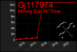 Total Graph of Gj117974