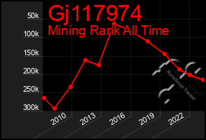 Total Graph of Gj117974