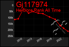 Total Graph of Gj117974