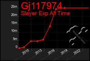 Total Graph of Gj117974