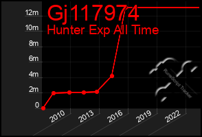 Total Graph of Gj117974