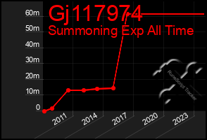 Total Graph of Gj117974