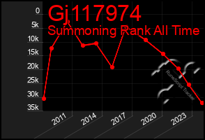 Total Graph of Gj117974