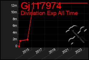 Total Graph of Gj117974