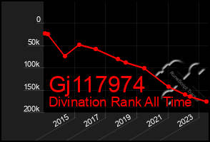 Total Graph of Gj117974