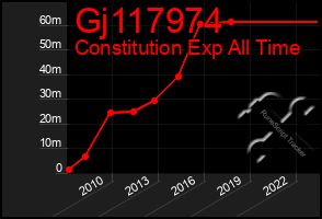 Total Graph of Gj117974