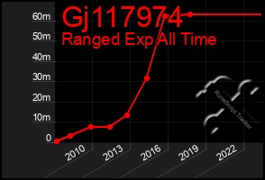 Total Graph of Gj117974