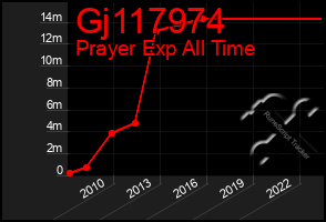 Total Graph of Gj117974