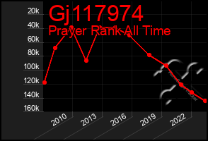 Total Graph of Gj117974