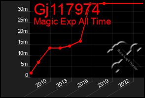 Total Graph of Gj117974