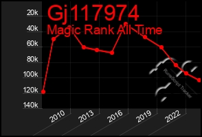 Total Graph of Gj117974