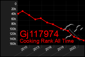 Total Graph of Gj117974