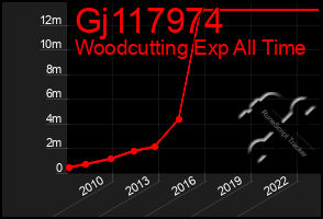 Total Graph of Gj117974