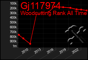 Total Graph of Gj117974