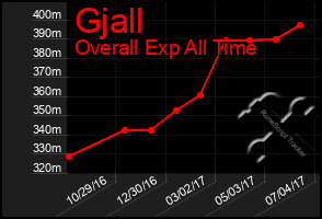 Total Graph of Gjall