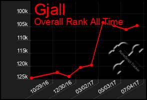 Total Graph of Gjall