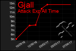 Total Graph of Gjall