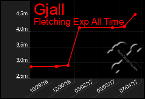 Total Graph of Gjall