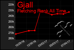 Total Graph of Gjall
