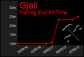 Total Graph of Gjall