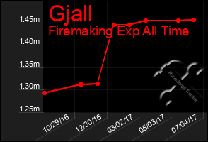 Total Graph of Gjall