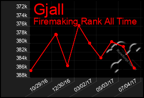 Total Graph of Gjall